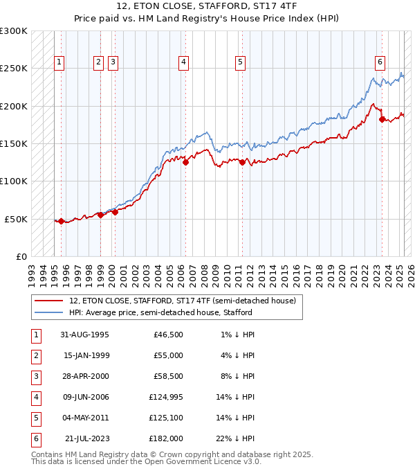 12, ETON CLOSE, STAFFORD, ST17 4TF: Price paid vs HM Land Registry's House Price Index