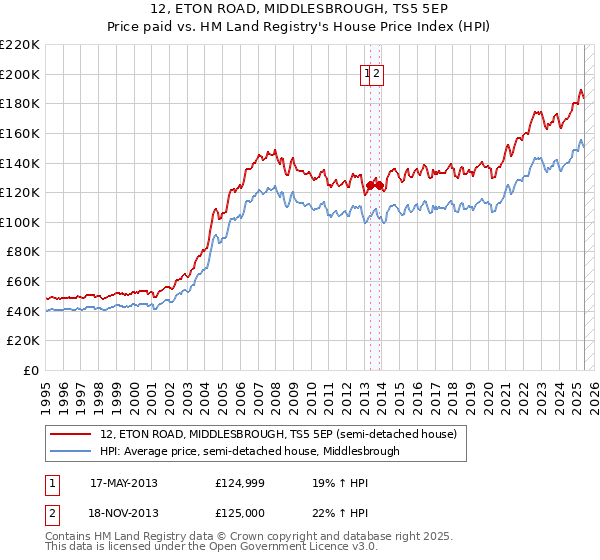 12, ETON ROAD, MIDDLESBROUGH, TS5 5EP: Price paid vs HM Land Registry's House Price Index