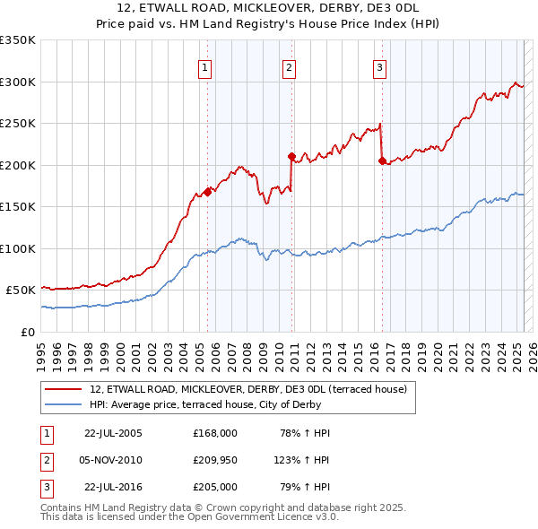 12, ETWALL ROAD, MICKLEOVER, DERBY, DE3 0DL: Price paid vs HM Land Registry's House Price Index