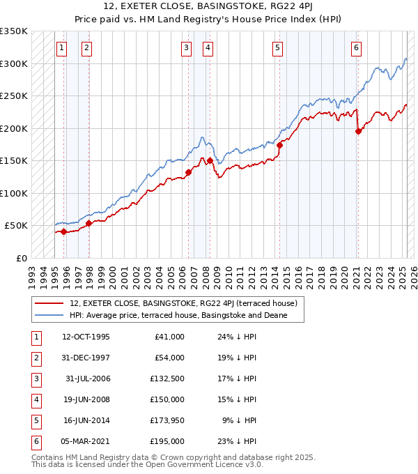 12, EXETER CLOSE, BASINGSTOKE, RG22 4PJ: Price paid vs HM Land Registry's House Price Index
