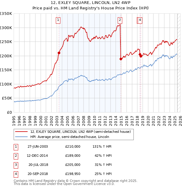 12, EXLEY SQUARE, LINCOLN, LN2 4WP: Price paid vs HM Land Registry's House Price Index