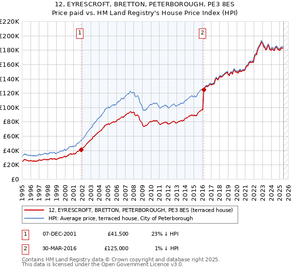 12, EYRESCROFT, BRETTON, PETERBOROUGH, PE3 8ES: Price paid vs HM Land Registry's House Price Index