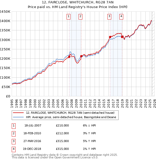 12, FAIRCLOSE, WHITCHURCH, RG28 7AN: Price paid vs HM Land Registry's House Price Index
