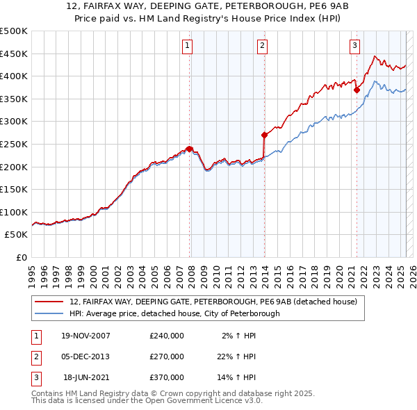 12, FAIRFAX WAY, DEEPING GATE, PETERBOROUGH, PE6 9AB: Price paid vs HM Land Registry's House Price Index