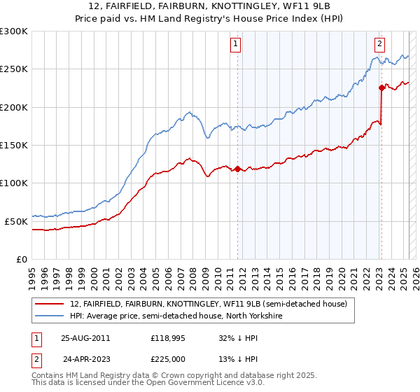 12, FAIRFIELD, FAIRBURN, KNOTTINGLEY, WF11 9LB: Price paid vs HM Land Registry's House Price Index
