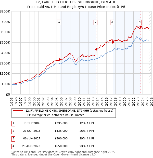 12, FAIRFIELD HEIGHTS, SHERBORNE, DT9 4HH: Price paid vs HM Land Registry's House Price Index