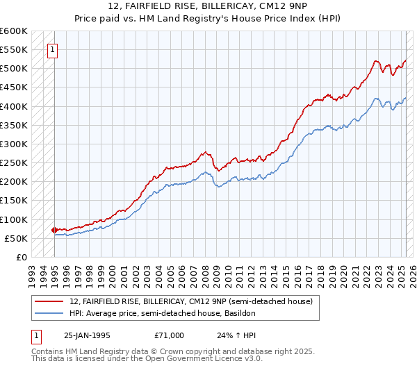 12, FAIRFIELD RISE, BILLERICAY, CM12 9NP: Price paid vs HM Land Registry's House Price Index