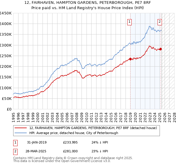 12, FAIRHAVEN, HAMPTON GARDENS, PETERBOROUGH, PE7 8RF: Price paid vs HM Land Registry's House Price Index