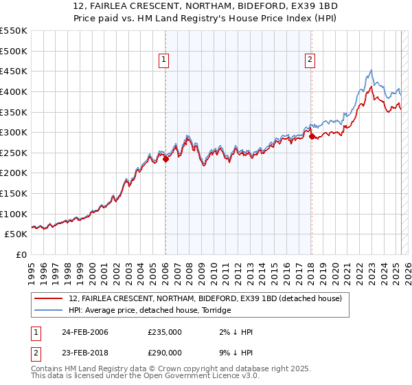 12, FAIRLEA CRESCENT, NORTHAM, BIDEFORD, EX39 1BD: Price paid vs HM Land Registry's House Price Index