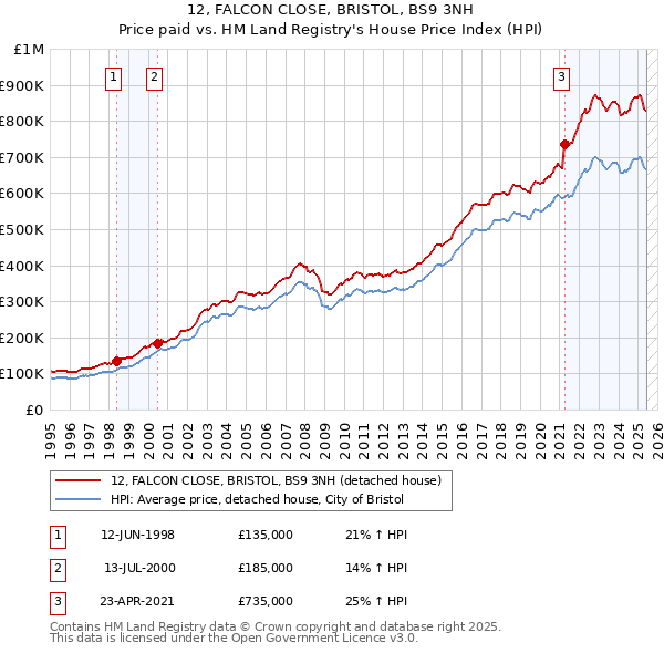 12, FALCON CLOSE, BRISTOL, BS9 3NH: Price paid vs HM Land Registry's House Price Index