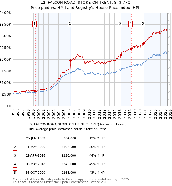 12, FALCON ROAD, STOKE-ON-TRENT, ST3 7FQ: Price paid vs HM Land Registry's House Price Index