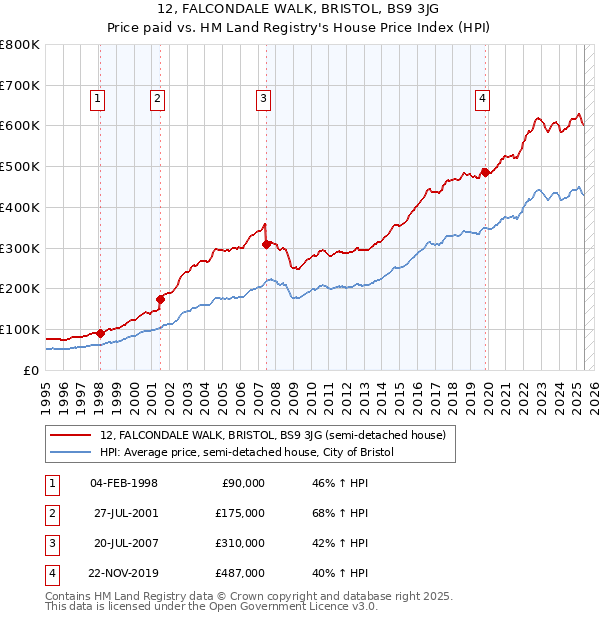 12, FALCONDALE WALK, BRISTOL, BS9 3JG: Price paid vs HM Land Registry's House Price Index