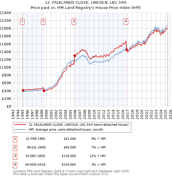 12, FALKLANDS CLOSE, LINCOLN, LN1 3XH: Price paid vs HM Land Registry's House Price Index