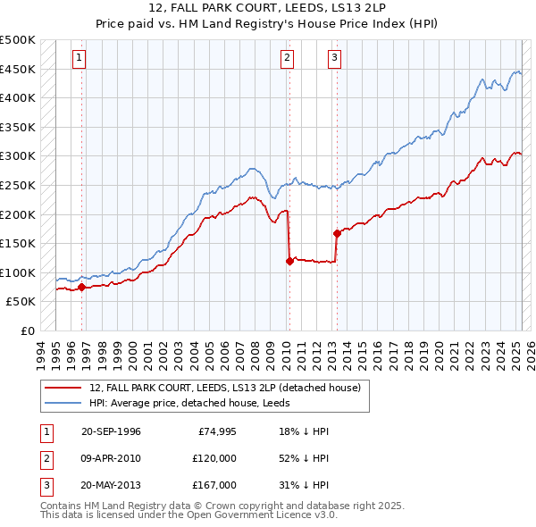 12, FALL PARK COURT, LEEDS, LS13 2LP: Price paid vs HM Land Registry's House Price Index