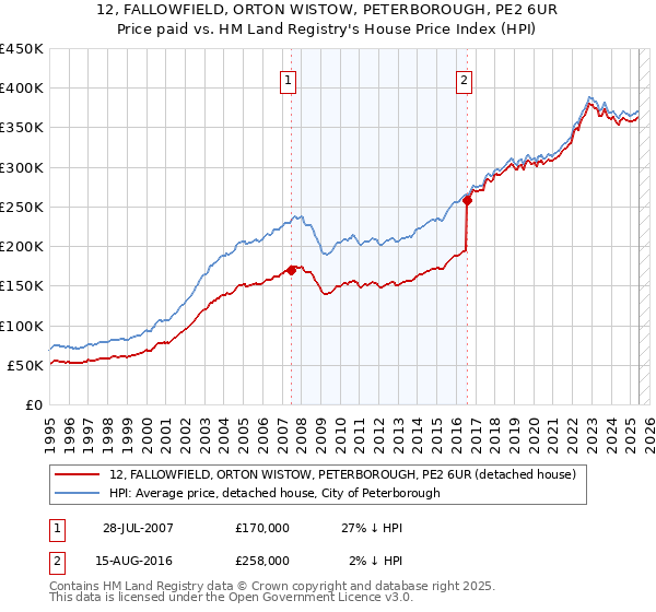 12, FALLOWFIELD, ORTON WISTOW, PETERBOROUGH, PE2 6UR: Price paid vs HM Land Registry's House Price Index