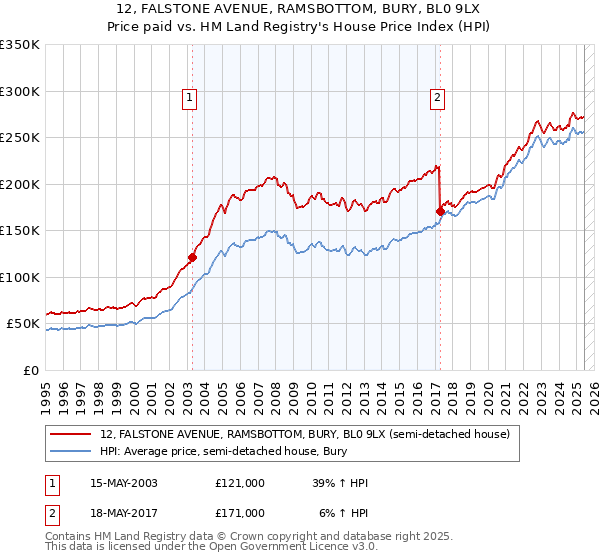 12, FALSTONE AVENUE, RAMSBOTTOM, BURY, BL0 9LX: Price paid vs HM Land Registry's House Price Index