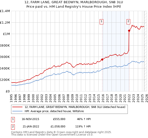 12, FARM LANE, GREAT BEDWYN, MARLBOROUGH, SN8 3LU: Price paid vs HM Land Registry's House Price Index