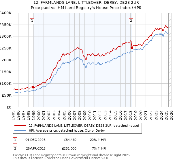 12, FARMLANDS LANE, LITTLEOVER, DERBY, DE23 2UR: Price paid vs HM Land Registry's House Price Index