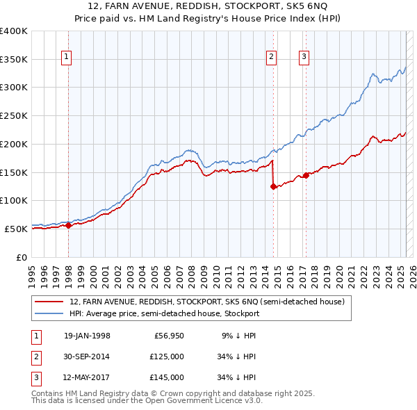 12, FARN AVENUE, REDDISH, STOCKPORT, SK5 6NQ: Price paid vs HM Land Registry's House Price Index