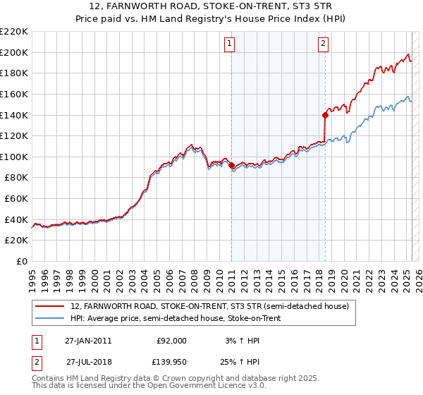 12, FARNWORTH ROAD, STOKE-ON-TRENT, ST3 5TR: Price paid vs HM Land Registry's House Price Index