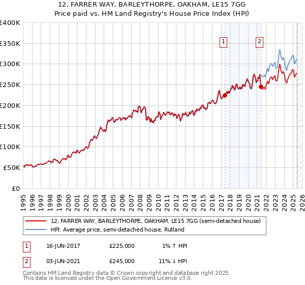 12, FARRER WAY, BARLEYTHORPE, OAKHAM, LE15 7GG: Price paid vs HM Land Registry's House Price Index
