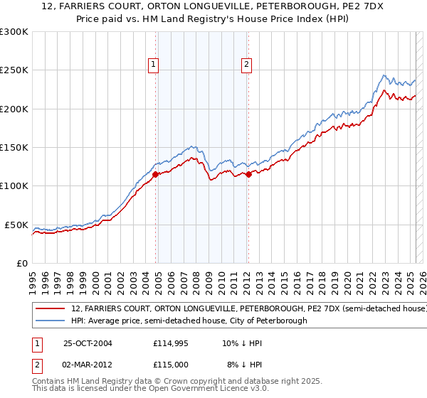 12, FARRIERS COURT, ORTON LONGUEVILLE, PETERBOROUGH, PE2 7DX: Price paid vs HM Land Registry's House Price Index