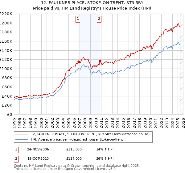 12, FAULKNER PLACE, STOKE-ON-TRENT, ST3 5RY: Price paid vs HM Land Registry's House Price Index