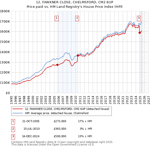 12, FAWKNER CLOSE, CHELMSFORD, CM2 6UP: Price paid vs HM Land Registry's House Price Index