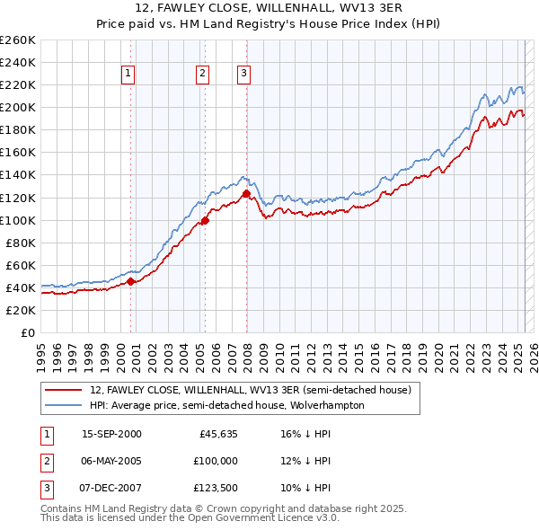 12, FAWLEY CLOSE, WILLENHALL, WV13 3ER: Price paid vs HM Land Registry's House Price Index