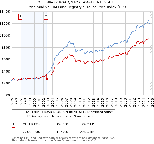 12, FENPARK ROAD, STOKE-ON-TRENT, ST4 3JU: Price paid vs HM Land Registry's House Price Index