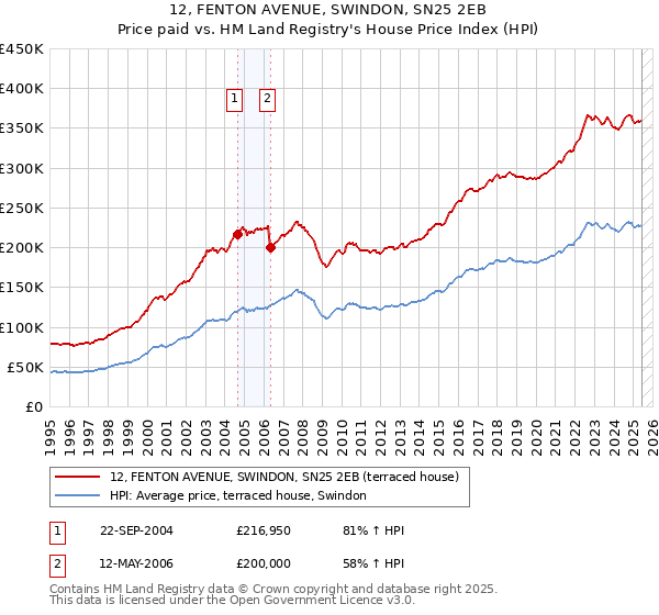 12, FENTON AVENUE, SWINDON, SN25 2EB: Price paid vs HM Land Registry's House Price Index