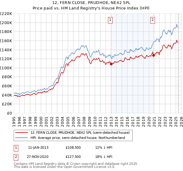 12, FERN CLOSE, PRUDHOE, NE42 5PL: Price paid vs HM Land Registry's House Price Index