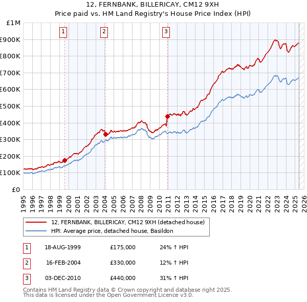12, FERNBANK, BILLERICAY, CM12 9XH: Price paid vs HM Land Registry's House Price Index