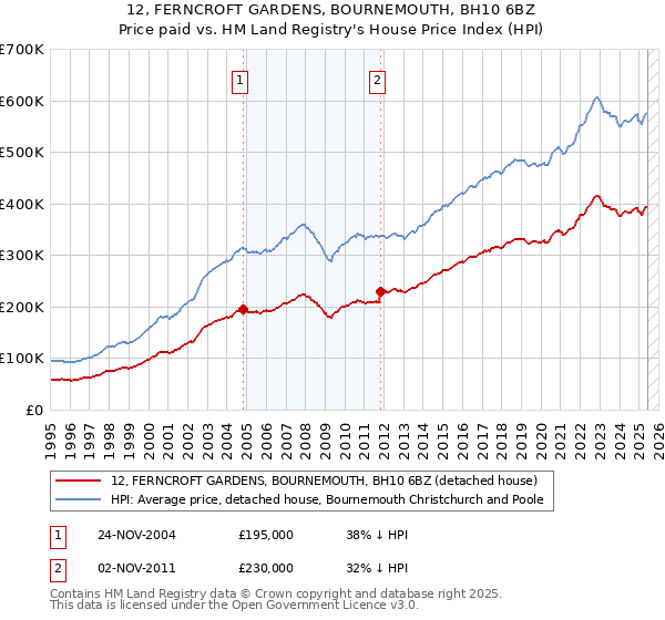 12, FERNCROFT GARDENS, BOURNEMOUTH, BH10 6BZ: Price paid vs HM Land Registry's House Price Index