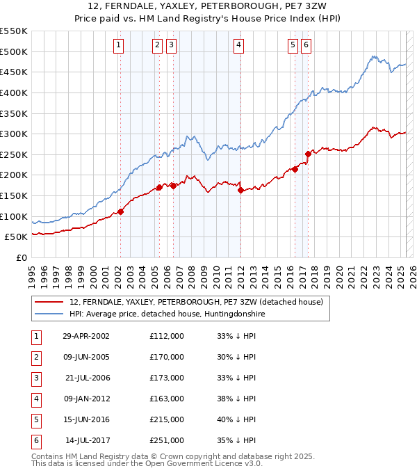 12, FERNDALE, YAXLEY, PETERBOROUGH, PE7 3ZW: Price paid vs HM Land Registry's House Price Index