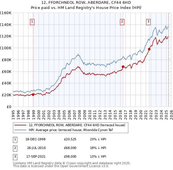 12, FFORCHNEOL ROW, ABERDARE, CF44 6HD: Price paid vs HM Land Registry's House Price Index