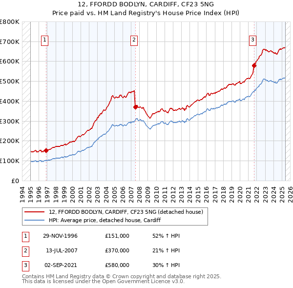 12, FFORDD BODLYN, CARDIFF, CF23 5NG: Price paid vs HM Land Registry's House Price Index