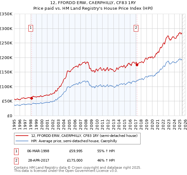 12, FFORDD ERW, CAERPHILLY, CF83 1RY: Price paid vs HM Land Registry's House Price Index