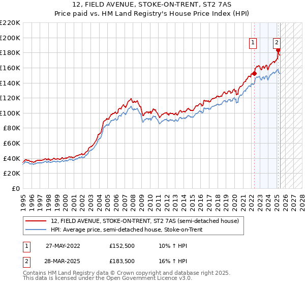 12, FIELD AVENUE, STOKE-ON-TRENT, ST2 7AS: Price paid vs HM Land Registry's House Price Index