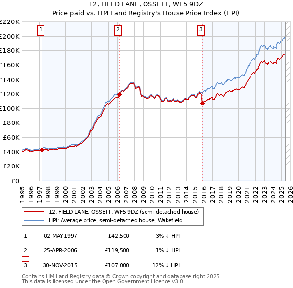 12, FIELD LANE, OSSETT, WF5 9DZ: Price paid vs HM Land Registry's House Price Index