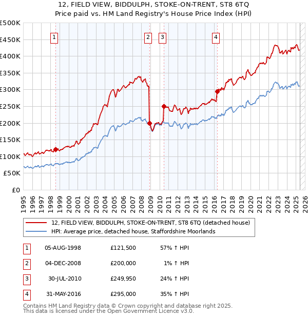 12, FIELD VIEW, BIDDULPH, STOKE-ON-TRENT, ST8 6TQ: Price paid vs HM Land Registry's House Price Index