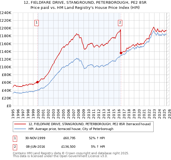12, FIELDFARE DRIVE, STANGROUND, PETERBOROUGH, PE2 8SR: Price paid vs HM Land Registry's House Price Index