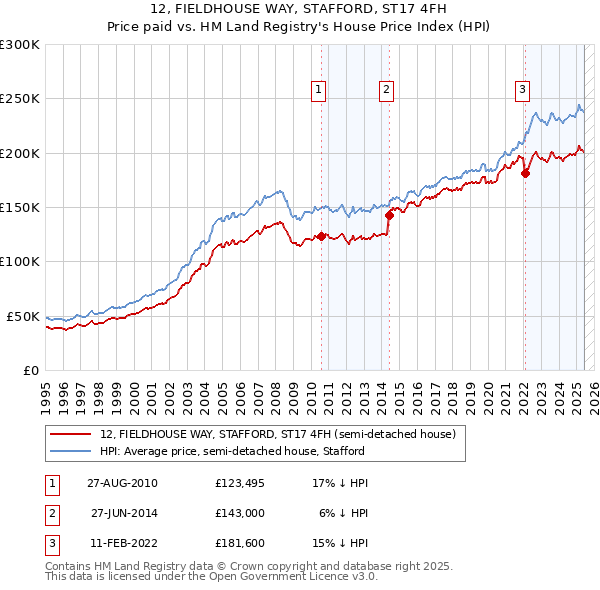 12, FIELDHOUSE WAY, STAFFORD, ST17 4FH: Price paid vs HM Land Registry's House Price Index