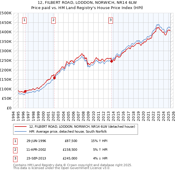 12, FILBERT ROAD, LODDON, NORWICH, NR14 6LW: Price paid vs HM Land Registry's House Price Index