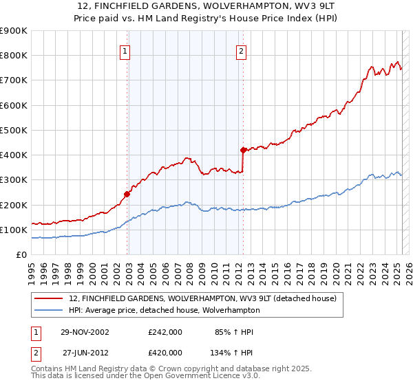 12, FINCHFIELD GARDENS, WOLVERHAMPTON, WV3 9LT: Price paid vs HM Land Registry's House Price Index