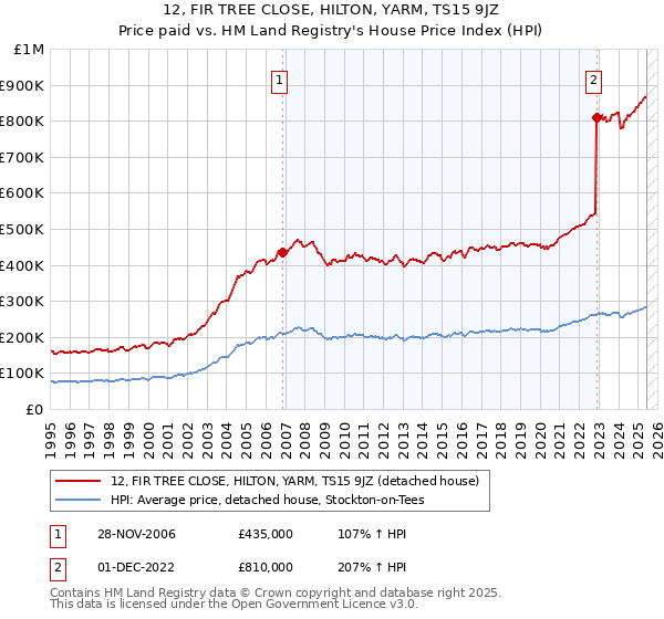 12, FIR TREE CLOSE, HILTON, YARM, TS15 9JZ: Price paid vs HM Land Registry's House Price Index