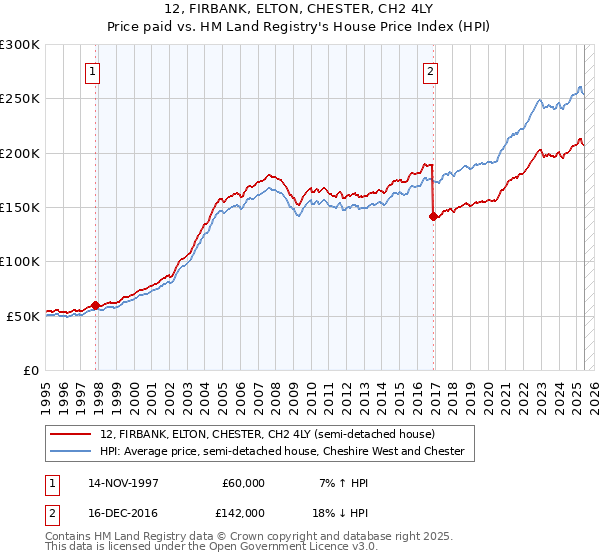12, FIRBANK, ELTON, CHESTER, CH2 4LY: Price paid vs HM Land Registry's House Price Index