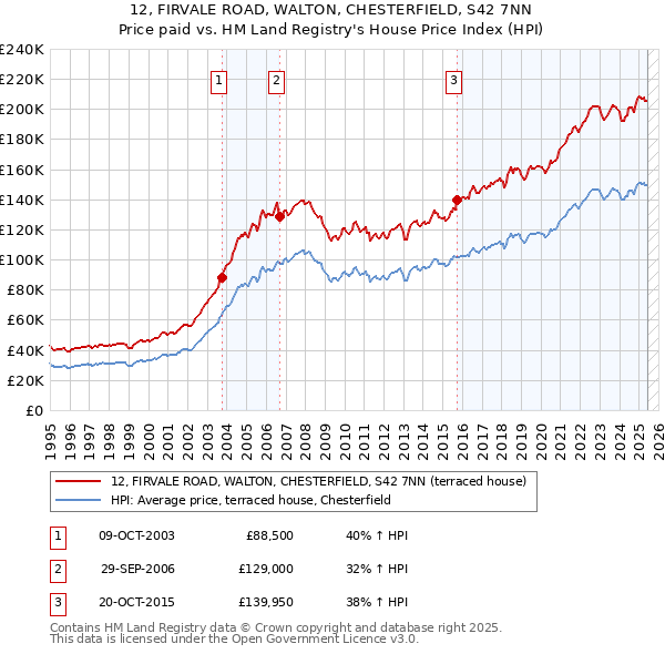 12, FIRVALE ROAD, WALTON, CHESTERFIELD, S42 7NN: Price paid vs HM Land Registry's House Price Index