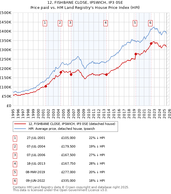 12, FISHBANE CLOSE, IPSWICH, IP3 0SE: Price paid vs HM Land Registry's House Price Index