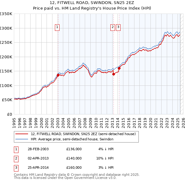 12, FITWELL ROAD, SWINDON, SN25 2EZ: Price paid vs HM Land Registry's House Price Index